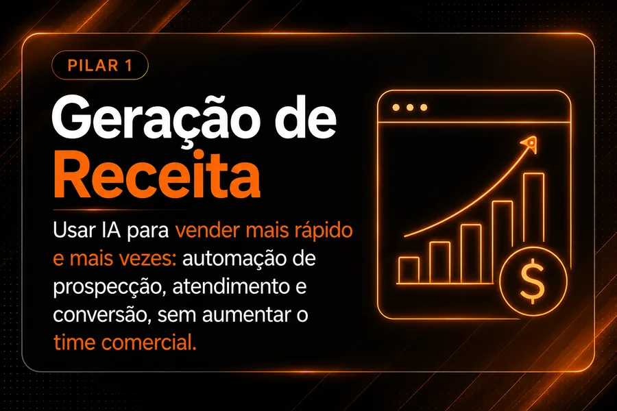 Pilar 1 — Geração de Receita: usar IA para vender mais rápido e mais vezes, com automação de prospecção, atendimento e conversão, sem aumentar o time comercial.